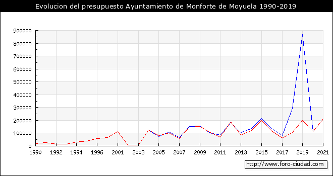 Evolucion del presupuesto Ayuntamiento de Monforte de Moyuela 1990-2019
