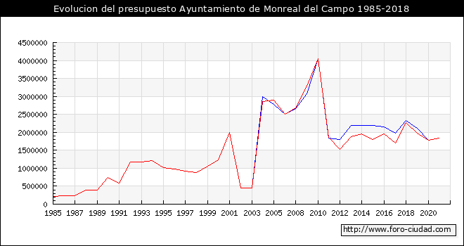 Evolucion del presupuesto Ayuntamiento de Monreal del Campo 1985-2018