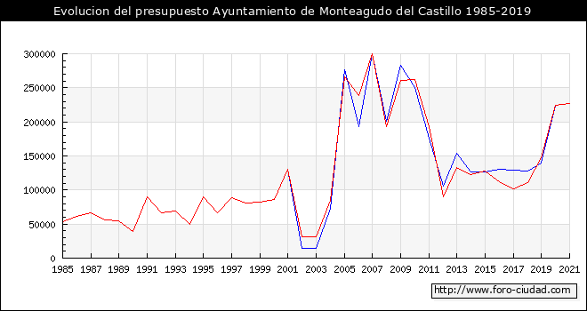 Evolucion del presupuesto Ayuntamiento de Monteagudo del Castillo 1985-2019