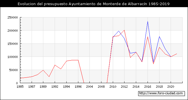 Evolucion del presupuesto Ayuntamiento de Monterde de Albarracín 1985-2019