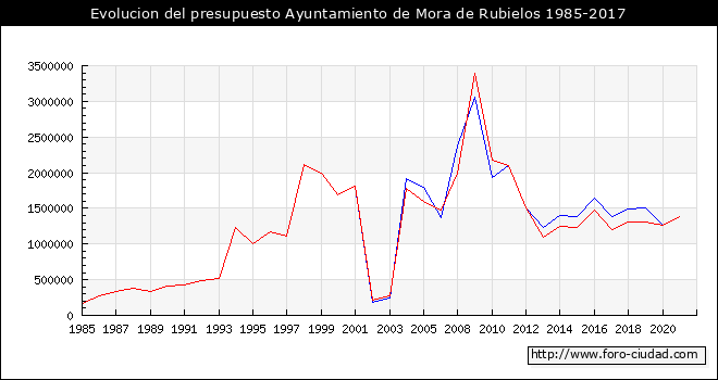 Evolucion del presupuesto Ayuntamiento de Mora de Rubielos 1985-2017