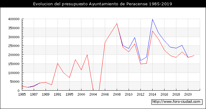 Evolucion del presupuesto Ayuntamiento de Peracense 1985-2019