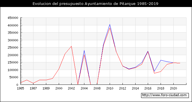 Evolucion del presupuesto Ayuntamiento de Pitarque 1985-2019