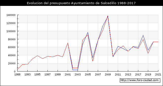 Evolucion del presupuesto Ayuntamiento de Salcedillo 1988-2017