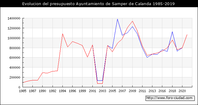 Evolucion del presupuesto Ayuntamiento de Samper de Calanda 1985-2019