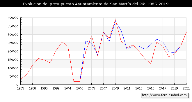 Evolucion del presupuesto Ayuntamiento de San Martín del Río 1985-2019
