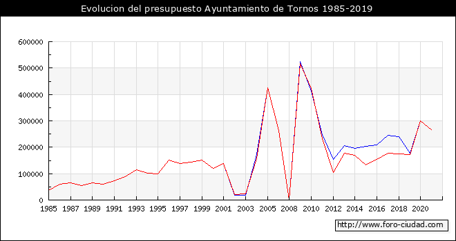Evolucion del presupuesto Ayuntamiento de Tornos 1985-2019