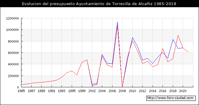 Evolucion del presupuesto Ayuntamiento de Torrecilla de Alcaņiz 1985-2018