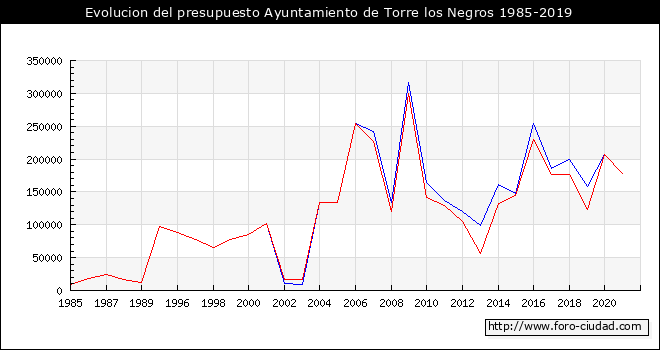 Evolucion del presupuesto Ayuntamiento de Torre los Negros 1985-2019