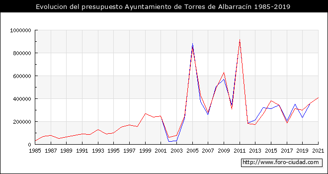 Evolucion del presupuesto Ayuntamiento de Torres de Albarracín 1985-2019
