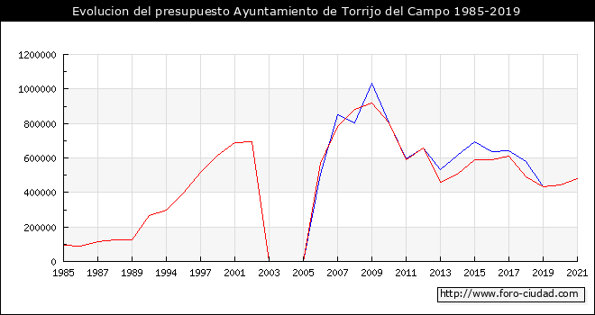 Evolucion del presupuesto Ayuntamiento de Torrijo del Campo 1985-2019