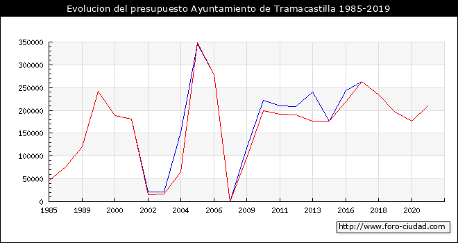 Evolucion del presupuesto Ayuntamiento de Tramacastilla 1985-2019