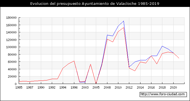 Evolucion del presupuesto Ayuntamiento de Valacloche 1985-2019