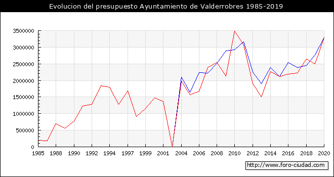 Evolucion del presupuesto Ayuntamiento de Valderrobres 1985-2019