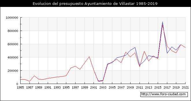 Evolucion del presupuesto Ayuntamiento de Villastar 1985-2019