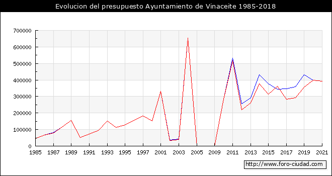 Evolucion del presupuesto Ayuntamiento de Vinaceite 1985-2018