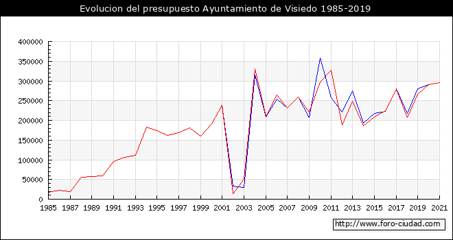 Evolucion del presupuesto Ayuntamiento de Visiedo 1985-2019