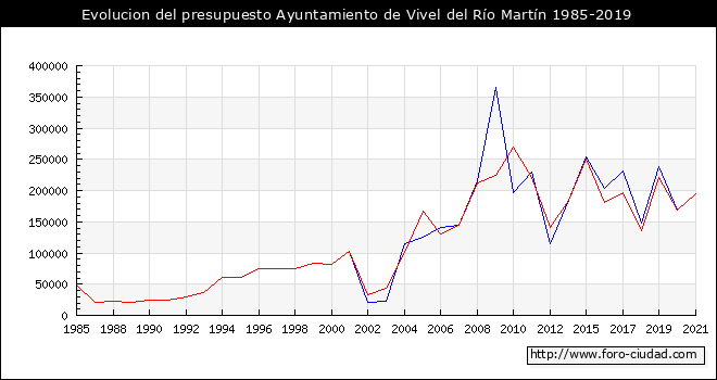 Evolucion del presupuesto Ayuntamiento de Vivel del Río Martín 1985-2019