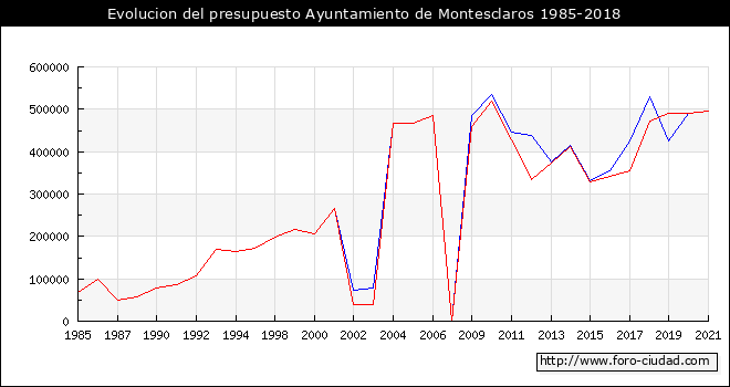 Evolucion del presupuesto Ayuntamiento de Montesclaros 1985-2018