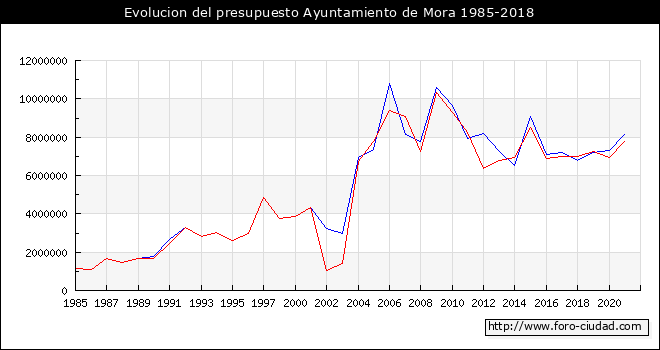 Evolucion del presupuesto Ayuntamiento de Mora 1985-2018