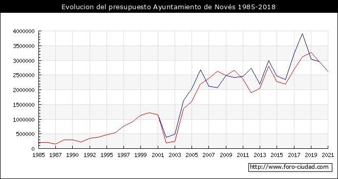Evolucion del presupuesto Ayuntamiento de Novés 1985-2018