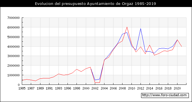 Evolucion del presupuesto Ayuntamiento de Orgaz 1985-2019