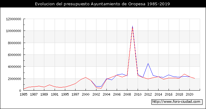 Evolucion del presupuesto Ayuntamiento de Oropesa 1985-2019