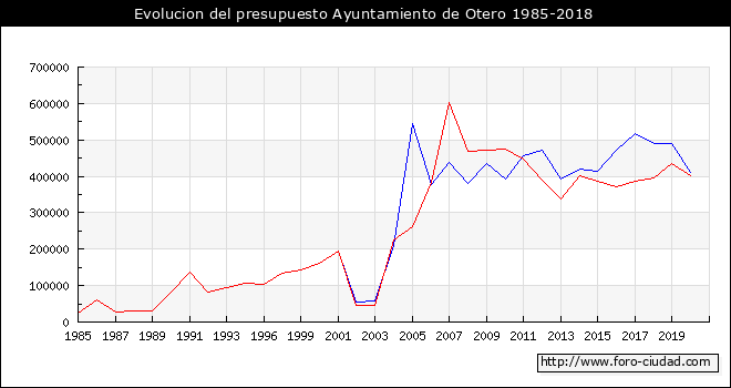 Evolucion del presupuesto Ayuntamiento de Otero 1985-2018