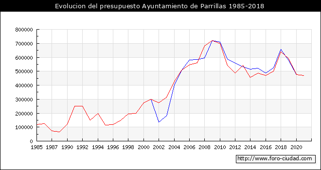 Evolucion del presupuesto Ayuntamiento de Parrillas 1985-2018