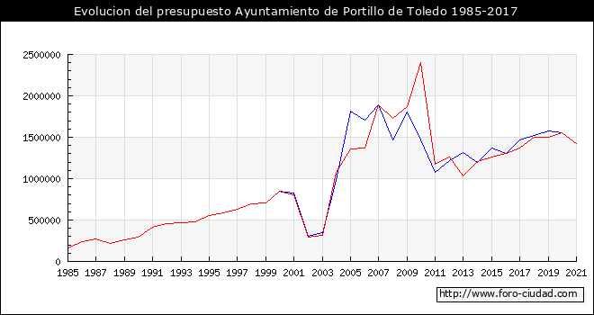 Evolucion del presupuesto Ayuntamiento de Portillo de Toledo 1985-2017