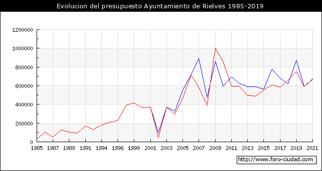 Evolucion del presupuesto Ayuntamiento de Rielves 1985-2019