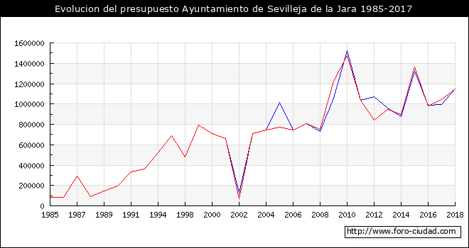 Evolucion del presupuesto Ayuntamiento de Sevilleja de la Jara 1985-2017