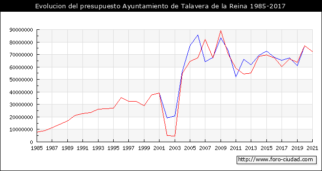 Evolucion del presupuesto Ayuntamiento de Talavera de la Reina 1985-2017