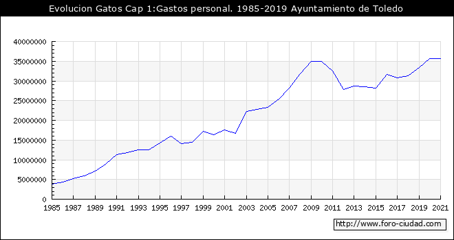 Evolucion de Gastos Cap 1:Gastos personal. 1985 - 2019