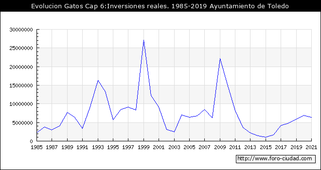 Evolucion de Gastos Cap 6:Inversiones reales. 1985 - 2019