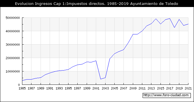 Evolucion de Ingresos Cap 1:Impuestos directos. 1985 - 2019
