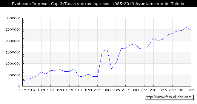 Evolucion de Ingresos Cap 3:Tasas y otros ingresos. 1985 - 2019
