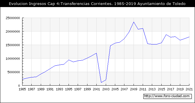 Evolucion de Ingresos Cap 4:Transferencias Corrientes. 1985 - 2019
