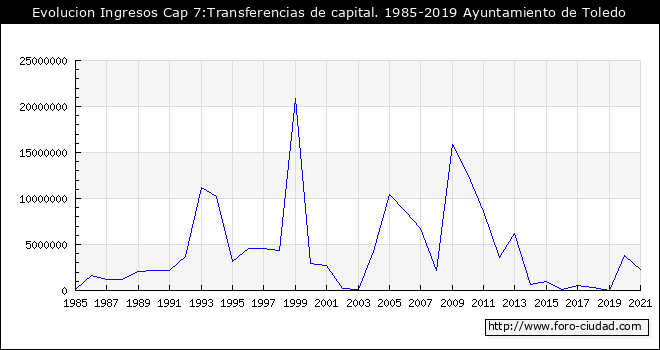 Evolucion de Ingresos Cap 7:Transferencias de capital. 1985 - 2019