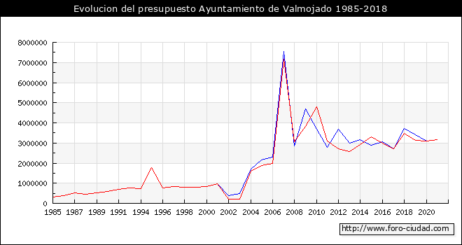 Evolucion del presupuesto Ayuntamiento de Valmojado 1985-2018