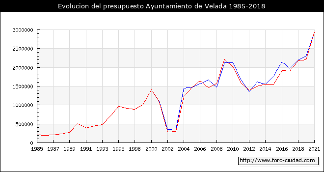 Evolucion del presupuesto Ayuntamiento de Velada 1985-2018