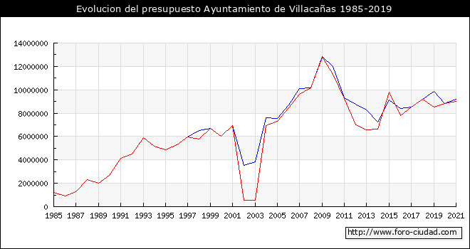 Evolucion del presupuesto Ayuntamiento de Villacañas 1985-2019