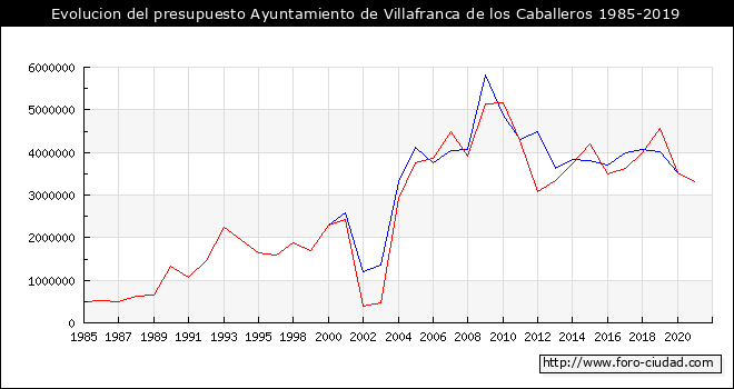 Evolucion del presupuesto Ayuntamiento de Villafranca de los Caballeros 1985-2019