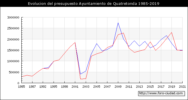 Evolucion del presupuesto Ayuntamiento de Quatretonda 1985-2019
