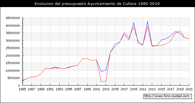 Evolucion del presupuesto Ayuntamiento de Cullera 1985-2019