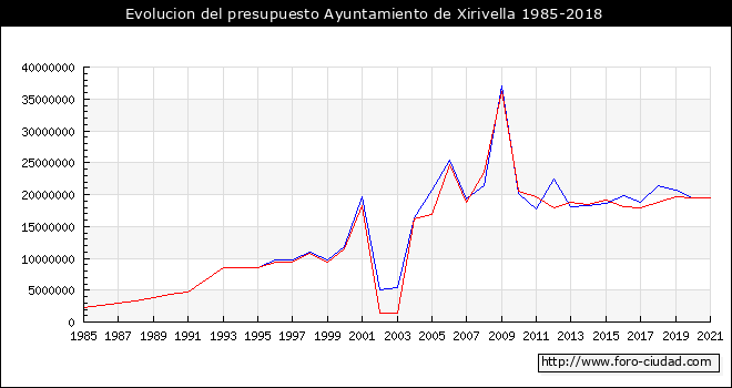 Evolucion del presupuesto Ayuntamiento de Xirivella 1985-2018