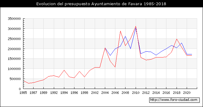Evolucion del presupuesto Ayuntamiento de Favara 1985-2018