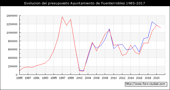 Evolucion del presupuesto Ayuntamiento de Fuenterrobles 1985-2017