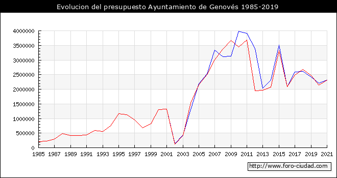 Evolucion del presupuesto Ayuntamiento de Genovés 1985-2019