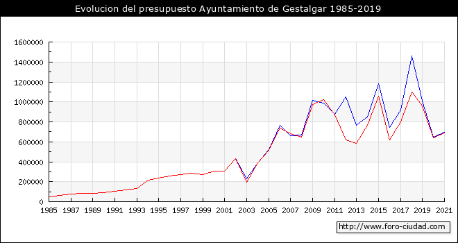Evolucion del presupuesto Ayuntamiento de Gestalgar 1985-2019